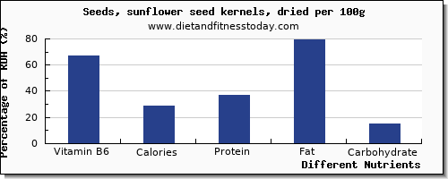 chart to show highest vitamin b6 in sunflower seeds per 100g